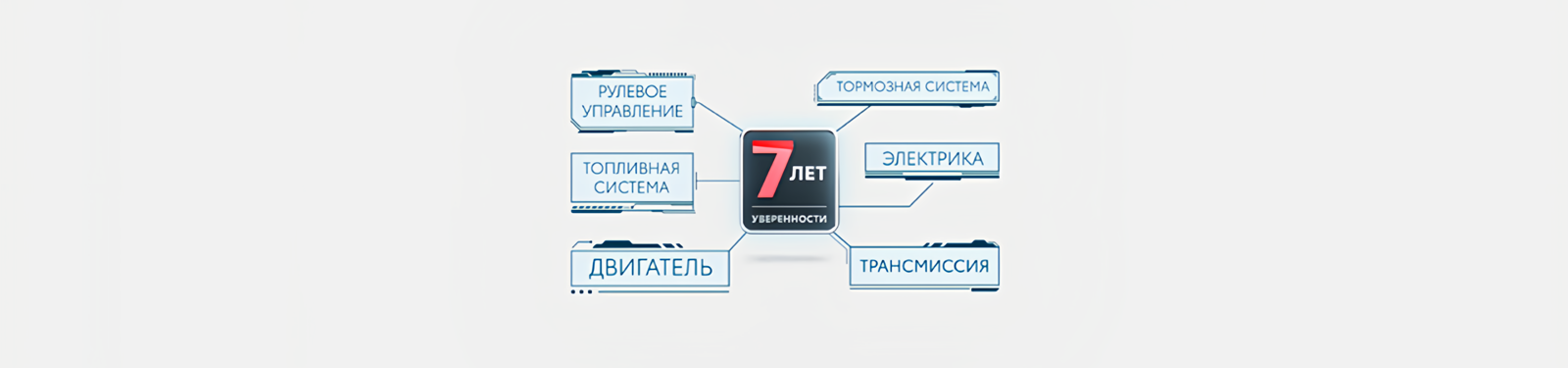 Изображение на странице Программа постгарантийной поддержки «7 лет уверенности» Тойота Центр Оренбург